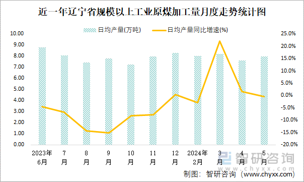 近一年辽宁省规模以上工业原煤加工量月度走势统计图