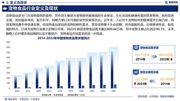 近年来，人们对于宠物陪伴的精神需求日渐凸显，我国宠物消费市场快速发展，而宠物食品是饲养宠物的刚性需求，贯穿宠物整个生命周期，具有复购性高、价格敏感性低、黏性强的特点，已成为宠物行业最大的细分市场，2023年我国宠物食品需求量达800.64万吨，其中宠物主粮占比高达90.1%，未来，随着人们对喂养商品粮的认知不断提升，宠物食品市场需求将进一步释放。