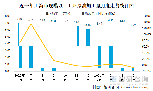 近一年上海市规模以上工业原油加工量月度走势统计图