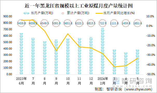 近一年黑龙江省规模以上工业原煤月度产量统计图