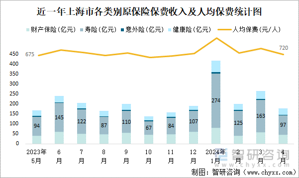 近一年上海市各类别原保险保费收入及人均保费统计图