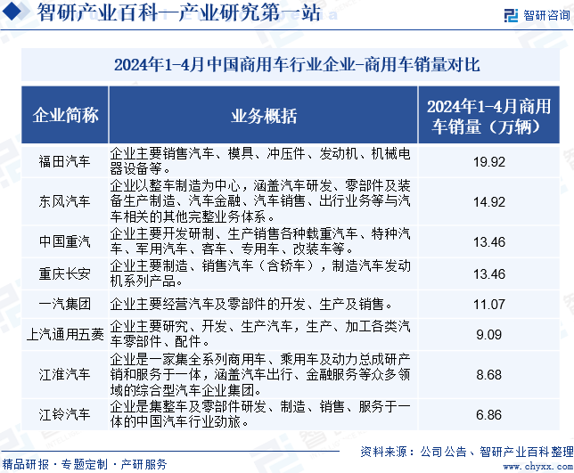 2024年1-4月中国商用车行业企业-商用车销量对比