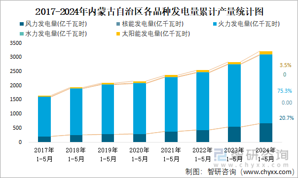 2017-2024年内蒙古自治区各品种发电量累计产量统计图