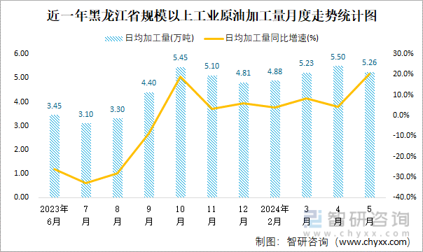 近一年黑龙江省规模以上工业原油加工量月度走势统计图