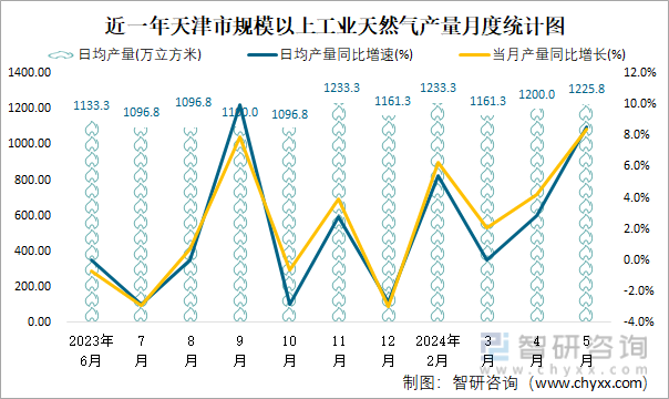 近一年天津市规模以上工业天然气产量月度统计图