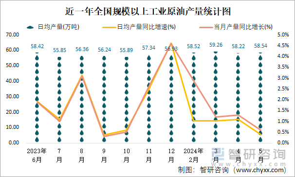 近一年全国规模以上工业原油产量统计图