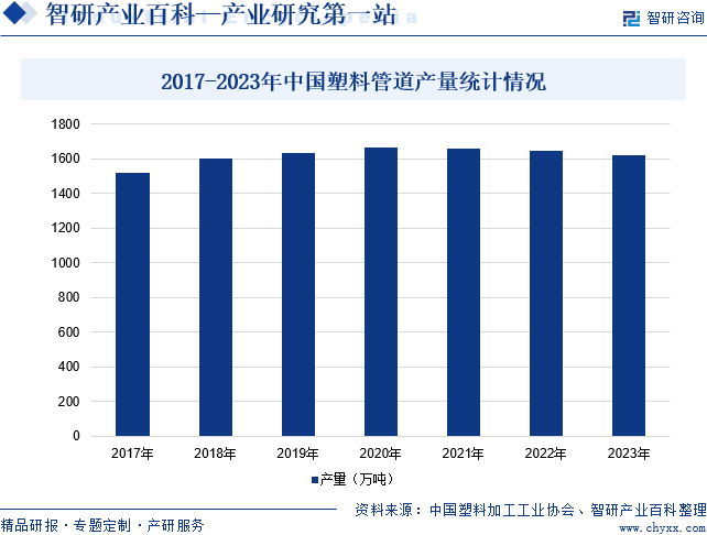 2017-2023年中国塑料管道产量统计情况