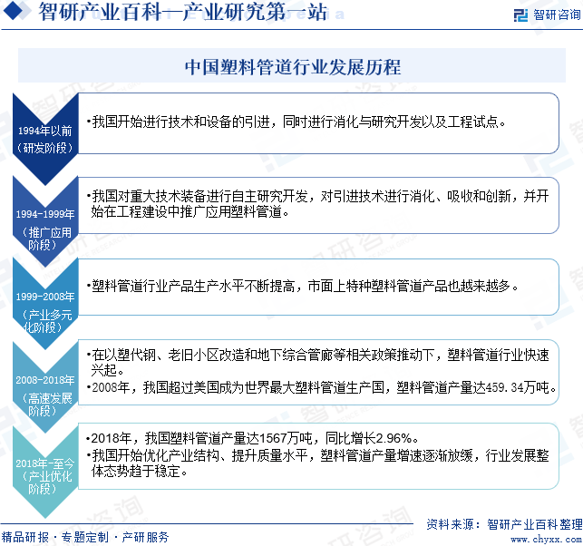 中国塑料管道行业发展历程