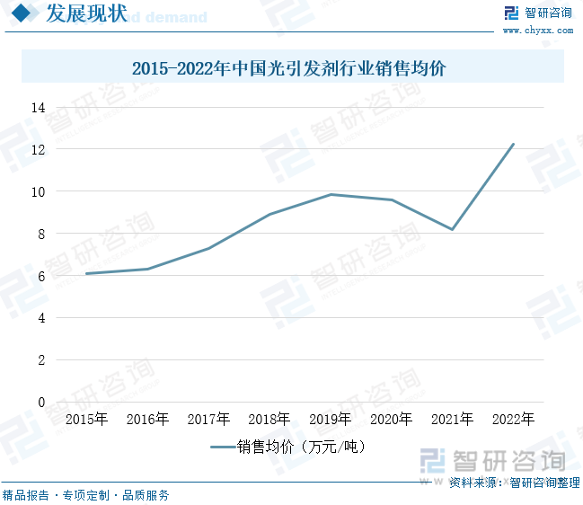 2015-2022年中国光引发剂行业销售均价