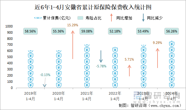 近6年1-4月安徽省累计原保险保费收入统计图
