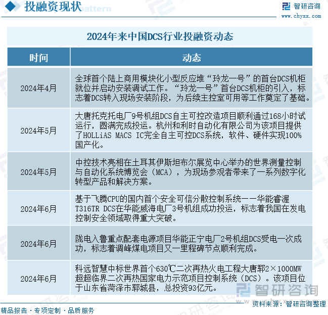 2024年来中国DCS行业投融资动态
