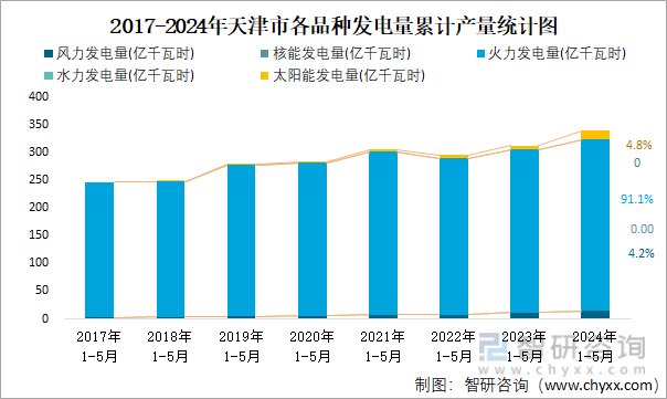 2017-2024年天津市各品种发电量累计产量统计图