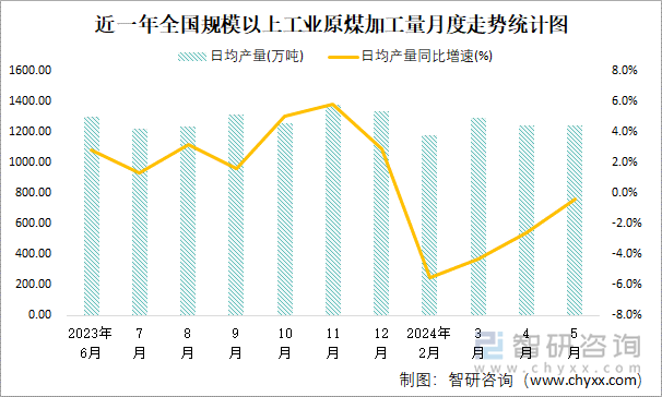 近一年全国规模以上工业原煤加工量月度走势统计图