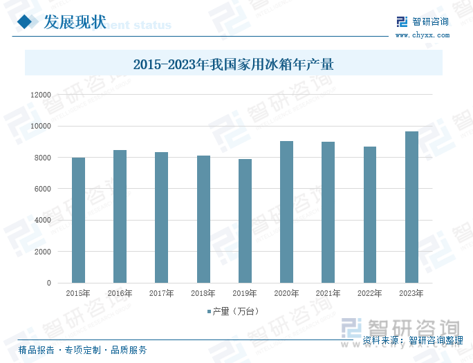 2015-2023年我国家用冰箱年产量