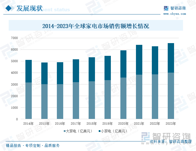 2014-2023年全球家电市场销售额增长情况