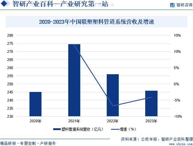 2020-2023年中国联塑塑料管道系统营收及增速
