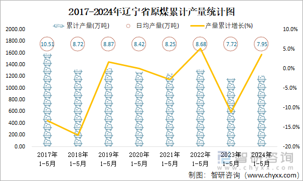 2017-2024年辽宁省原煤累计产量统计图