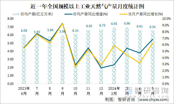 近一年全国规模以上工业天然气产量月度统计图