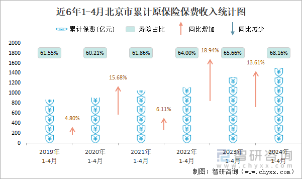 近6年1-4月北京市累计原保险保费收入统计图