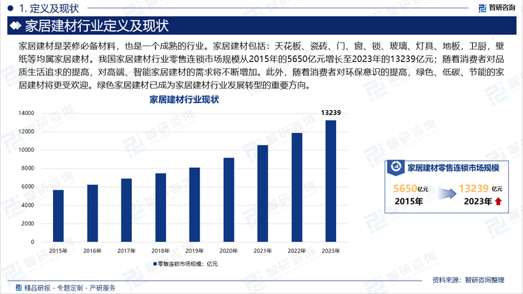 家居建材是装修必备材料，也是一个成熟的行业。家居建材包括：天花板、瓷砖、门、窗、锁、玻璃、灯具、地板，卫厨，壁纸等均属家居建材。我国家居建材行业零售连锁市场规模从2015年的5650亿元增长至2023年的13239亿元；随着消费者对品质生活追求的提高，对高端、智能家居建材的需求将不断增加。此外，随着消费者对环保意识的提高，绿色、低碳、节能的家居建材将更受欢迎。绿色家居建材已成为家居建材行业发展转型的重要方向。