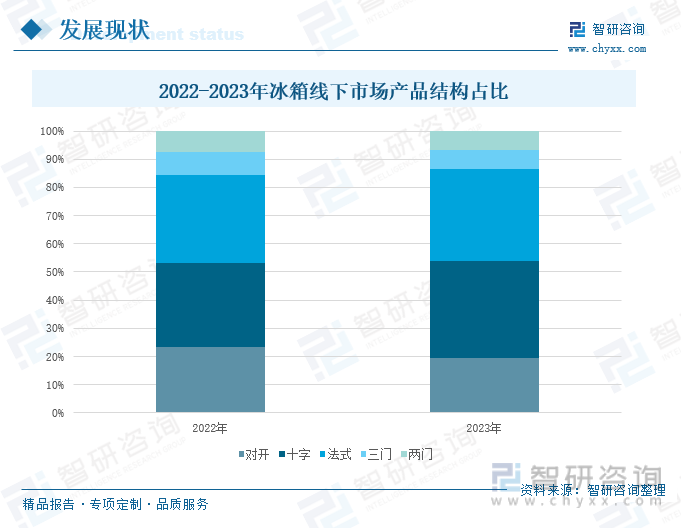 2022-2023年冰箱线下市场产品结构占比