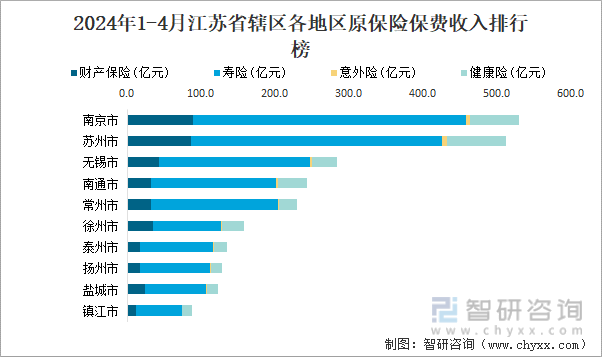 2024年1-4月江苏省辖区各地区原保险保费收入排行榜