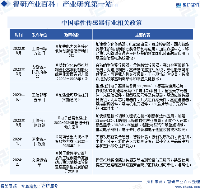 中国柔性传感器行业相关政策