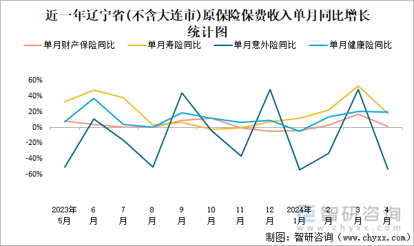 近一年辽宁省(不含大连市)原保险保费收入单月同比增长统计图