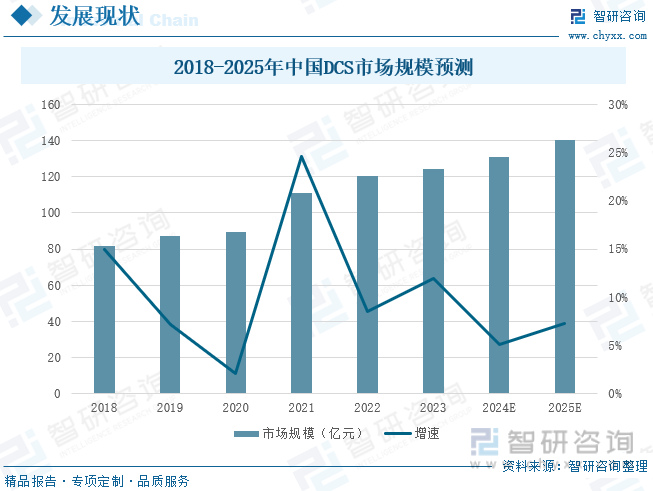 2018-2025年中国DCS市场规模预测