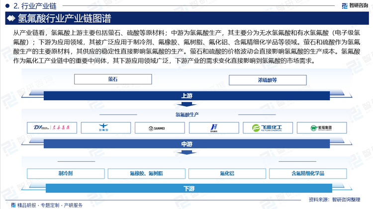 从产业链看，氢氟酸上游主要包括萤石、硫酸等原材料；中游为氢氟酸生产，其主要分为无水氢氟酸和有水氢氟酸（电子级氢氟酸）；下游为应用领域，其被广泛应用于制冷剂、氟橡胶、氟树脂、氟化铝、含氟精细化学品等领域。萤石和硫酸作为氢氟酸生产的主要原材料，其供应的稳定性直接影响氢氟酸的生产。萤石和硫酸的价格波动会直接影响氢氟酸的生产成本。氢氟酸作为氟化工产业链中的重要中间体，其下游应用领域广泛，下游产业的需求变化直接影响到氢氟酸的市场需求。