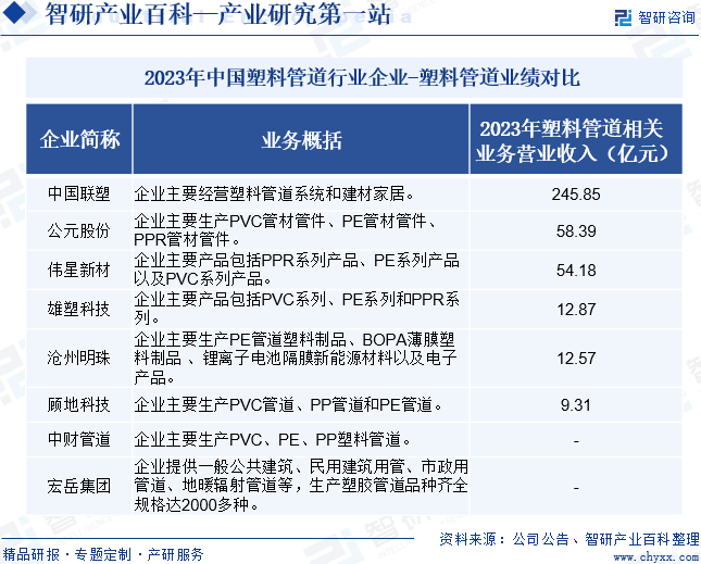 2023年中国塑料管道行业企业-塑料管道业绩对比