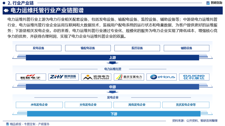 电力运维托管行业上游为电力行业相关配套设备，包括发电设备、输配电设备、监控设备、辅助设备等；中游是电力运维托管行业，电力运维托管行业企业运用互联网和大数据技术，监视用户配电系统的运行状态和电量数据，为客户提供更好的运维服务；下游是相关发电企业。总的来看，电力运维托管行业通过专业化、规模化的服务为电力企业实现了降低成本，增强核心竞争力的优势，并获得合理利润，实现了电力企业与运维托管企业的双赢。