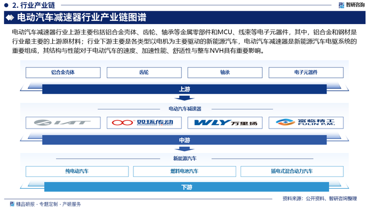 电动汽车减速器行业上游主要包括铝合金壳体、齿轮、轴承等金属零部件和MCU、线束等电子元器件，其中，铝合金和钢材是行业最主要的上游原材料；行业下游主要是各类型以电机为主要驱动的新能源汽车，电动汽车减速器是新能源汽车电驱系统的重要组成，其结构与性能对于电动汽车的速度、加速性能、舒适性与整车NVH具有重要影响。