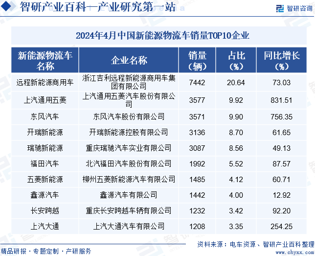 2024年4月中国新能源物流车销量TOP10企业
