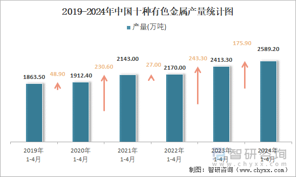 2019-2024年中国十种有色金属产量统计图