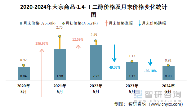 2020-2024年1,4-丁二醇价格及月末价格变化统计图