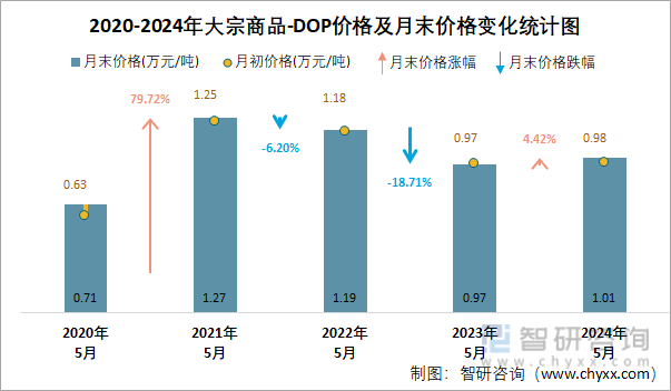 2020-2024年DOP价格及月末价格变化统计图