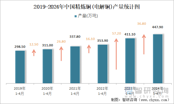 2019-2024年中国精炼铜(电解铜)产量统计图