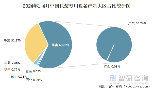 2024年1-4月中国包装专用设备产量大区占比统计图