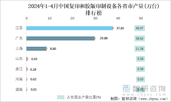 2024年1-4月中国复印和胶版印制设备各省市产量排行榜