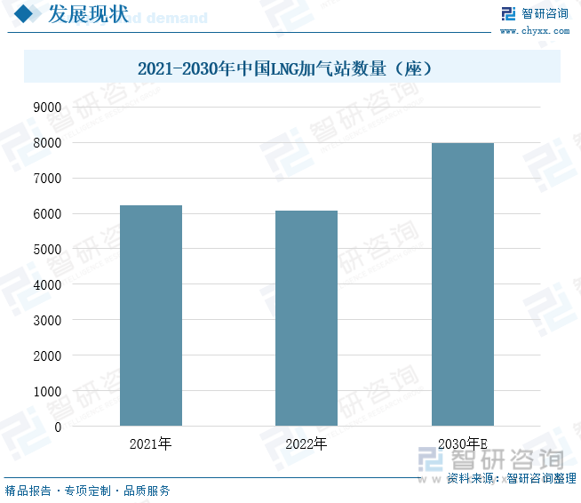 2021-2030年中国LNG加气站数量（座）