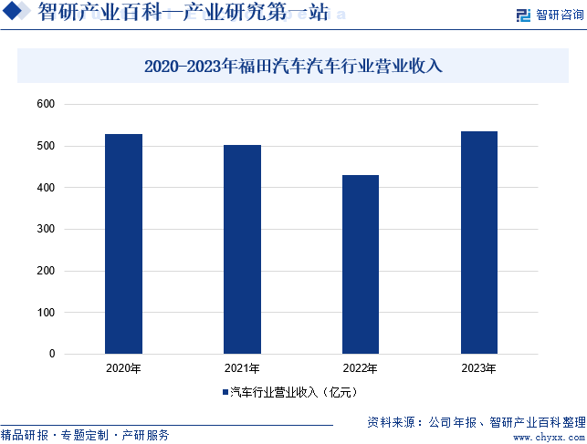 2020-2023年福田汽车汽车行业营业收入