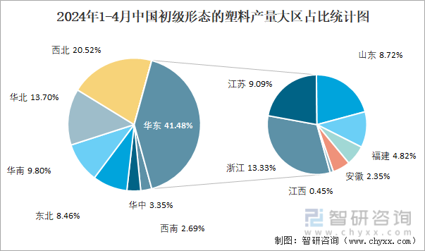 2024年1-4月中国初级形态的塑料产量大区占比统计图