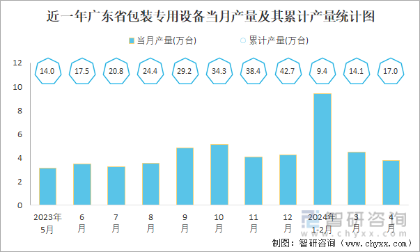 近一年广东省包装专用设备当月产量及其累计产量统计图