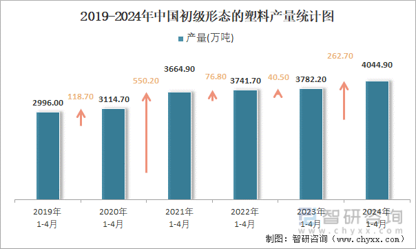 2019-2024年中国初级形态的塑料产量统计图