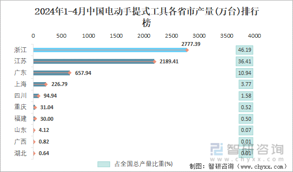 2024年1-4月中国电动手提式工具各省市产量排行榜