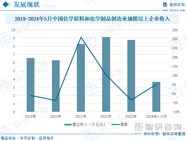 2019-2024年5月中国化学原料和化学制品制造业规模以上企业收入