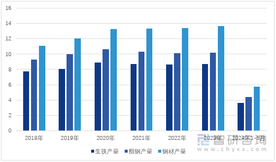 图1：2018-2024年1-5月中国生铁、粗钢、钢材产量（单位：亿吨）