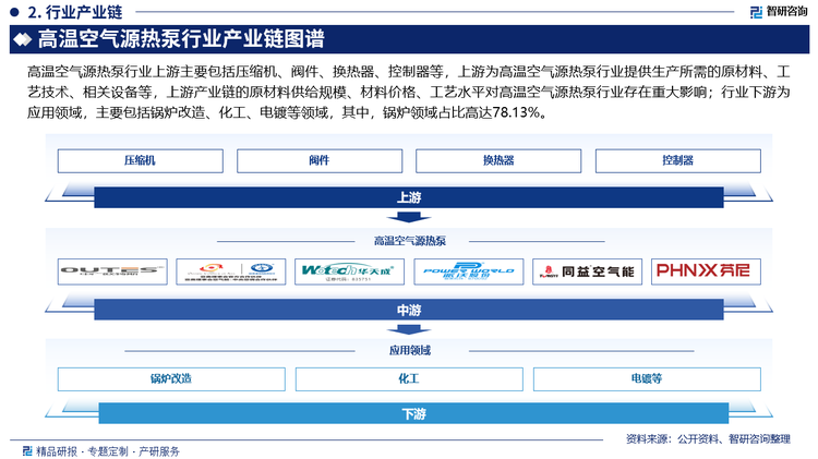 高温空气源热泵行业上游主要包括压缩机、阀件、换热器、控制器等，上游为高温空气源热泵行业提供生产所需的原材料、工艺技术、相关设备等，上游产业链的原材料供给规模、材料价格、工艺水平对高温空气源热泵行业存在重大影响；行业下游为应用领域，主要包括锅炉改造、化工、电镀等领域，其中，锅炉领域占比高达78.13%。