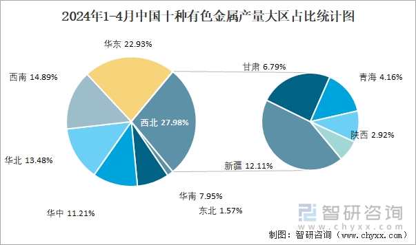 2024年1-4月中国十种有色金属产量大区占比统计图